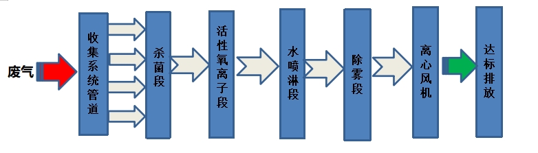 一體噴淋工藝流程圖