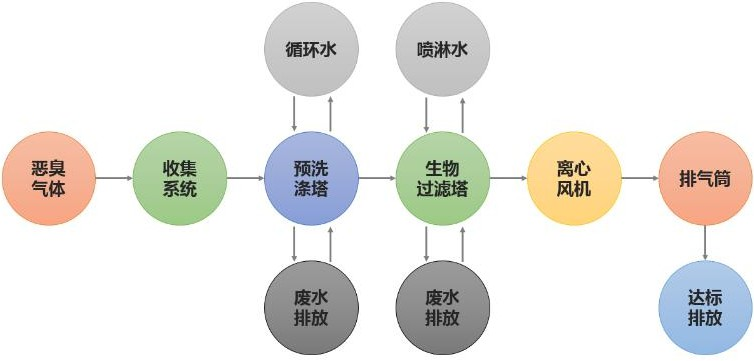 生物濾池除臭設(shè)備工藝流程圖